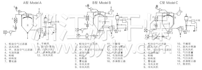 中藥浸膏噴霧干燥機(jī)結(jié)構(gòu)示意圖
